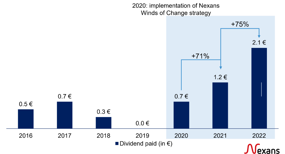 Dividend policy Nexans