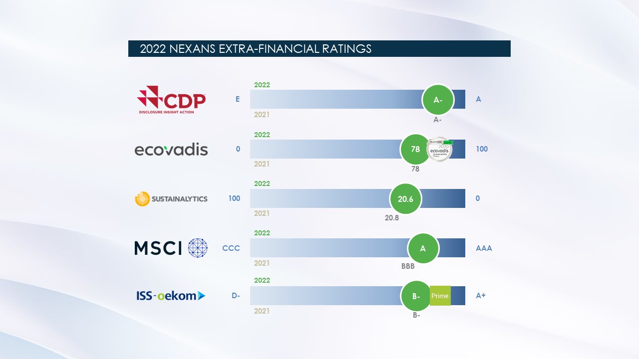 2022 Nexans extra financial ratings