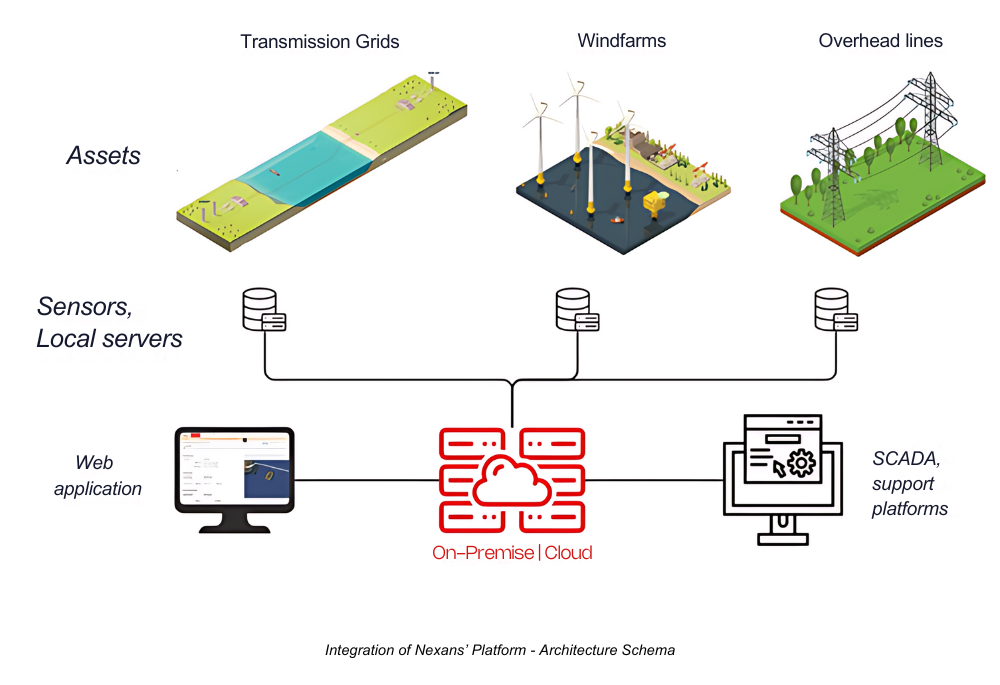 Integration of Nexans' platform - architecture schema