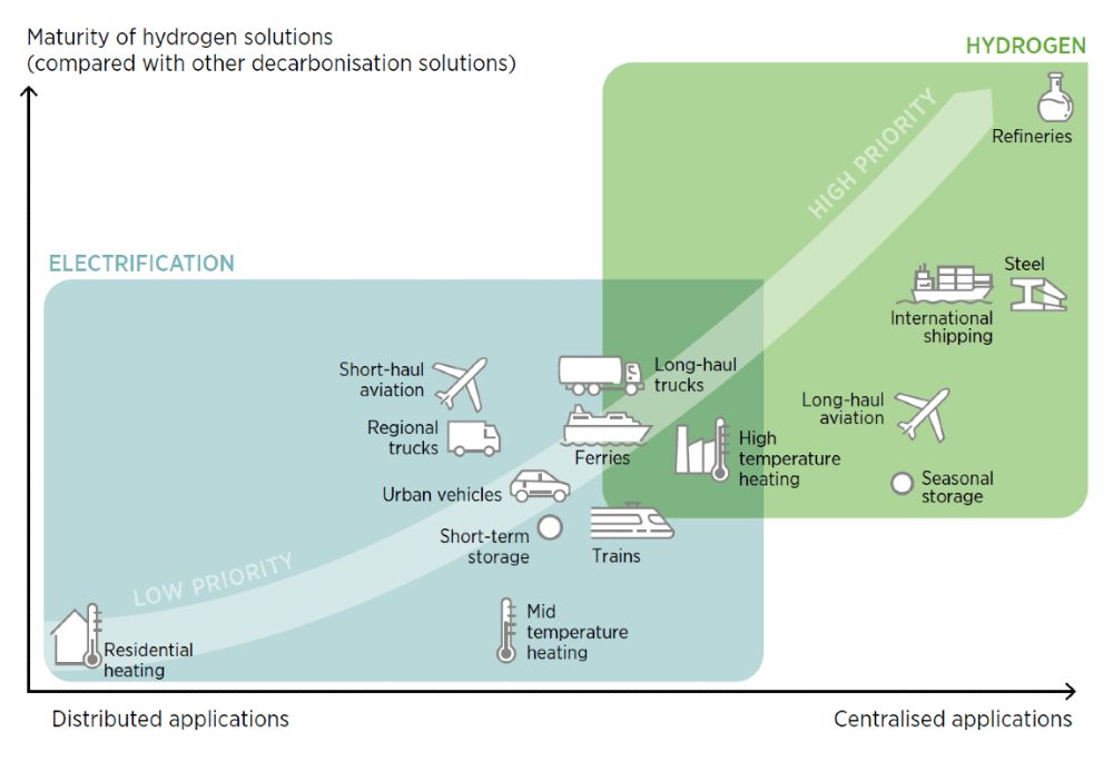 Clean hydrogen policy priorities
