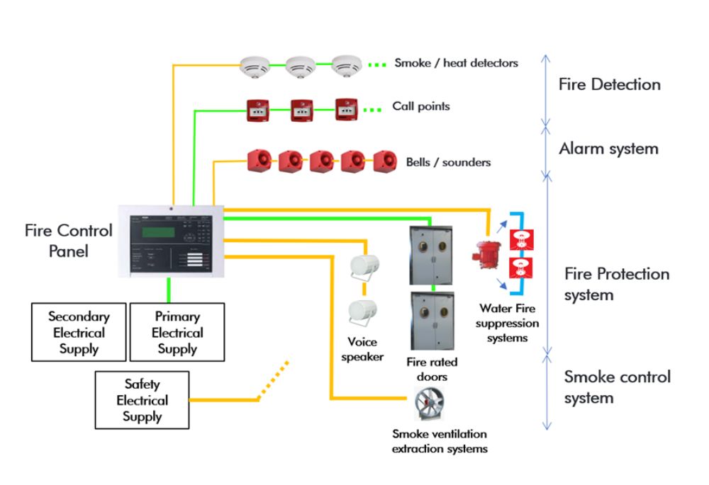 Fire safety systems