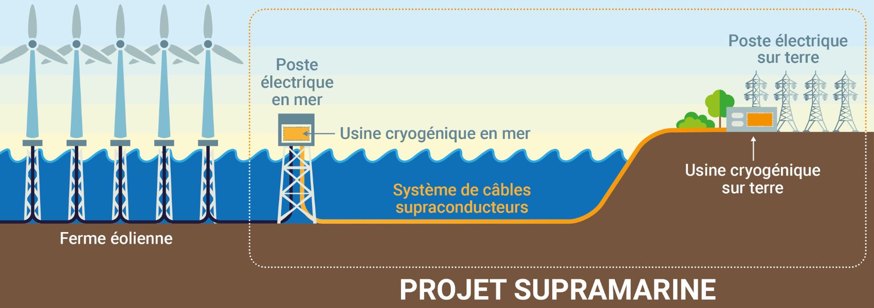 Projet supramarine