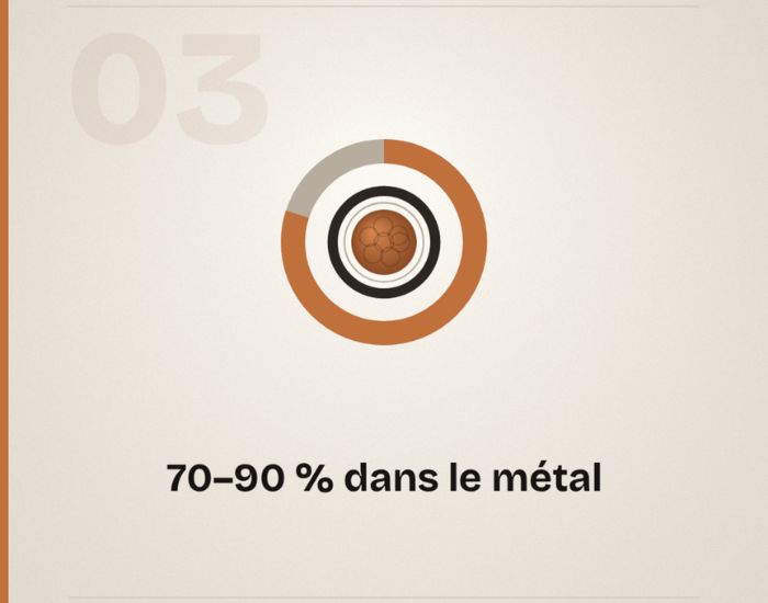 Mythe #3 : empreinte carbone dans le métal